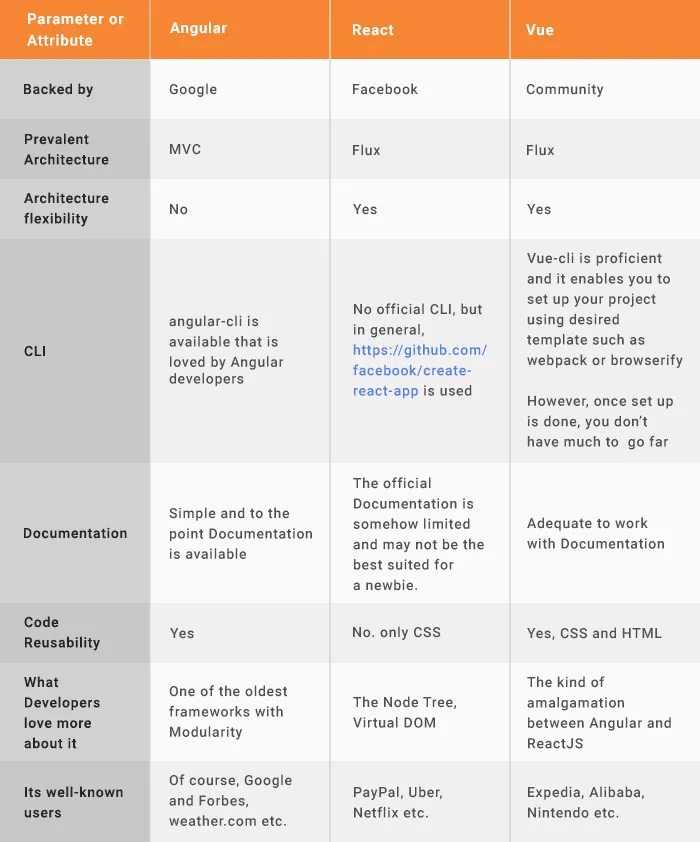 Angular vs vue vs react