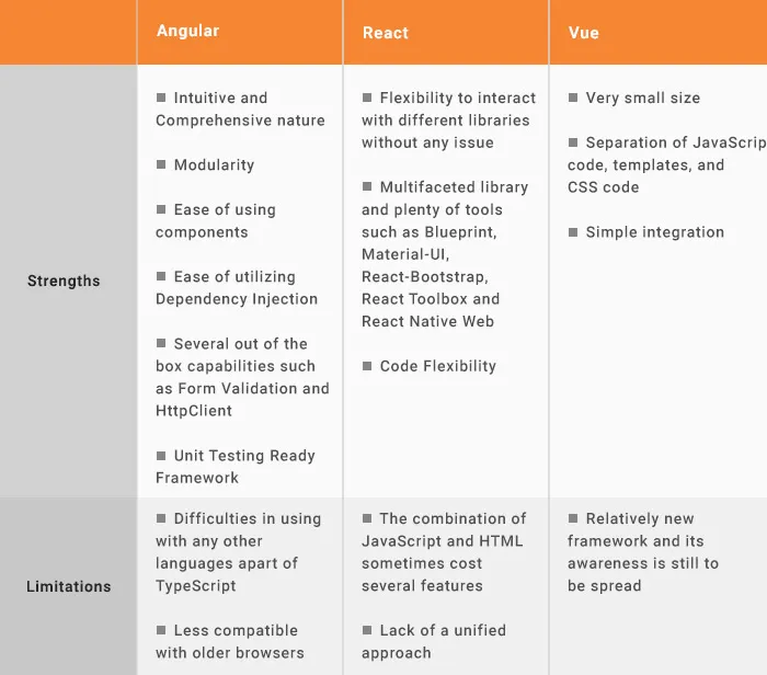 Angular vs vue vs react