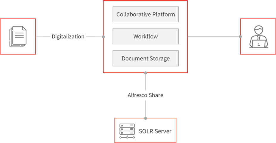 Data access system solution