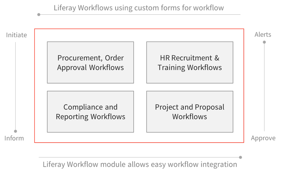 Liferay workflow