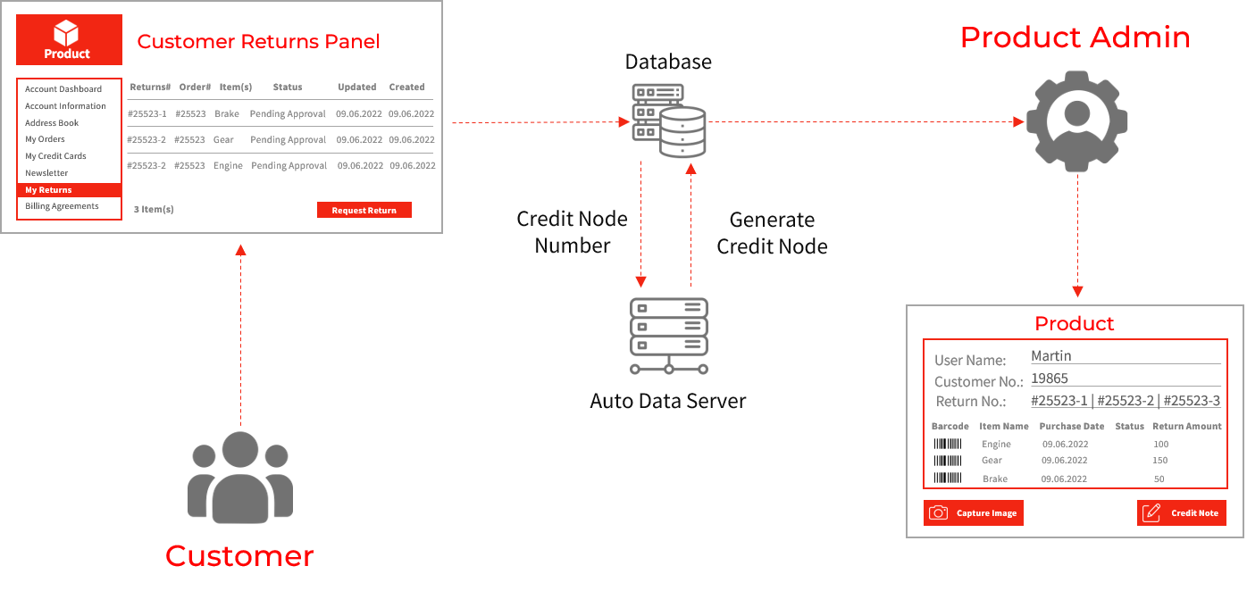 Return Process Automation Solution for eCommerce Industry