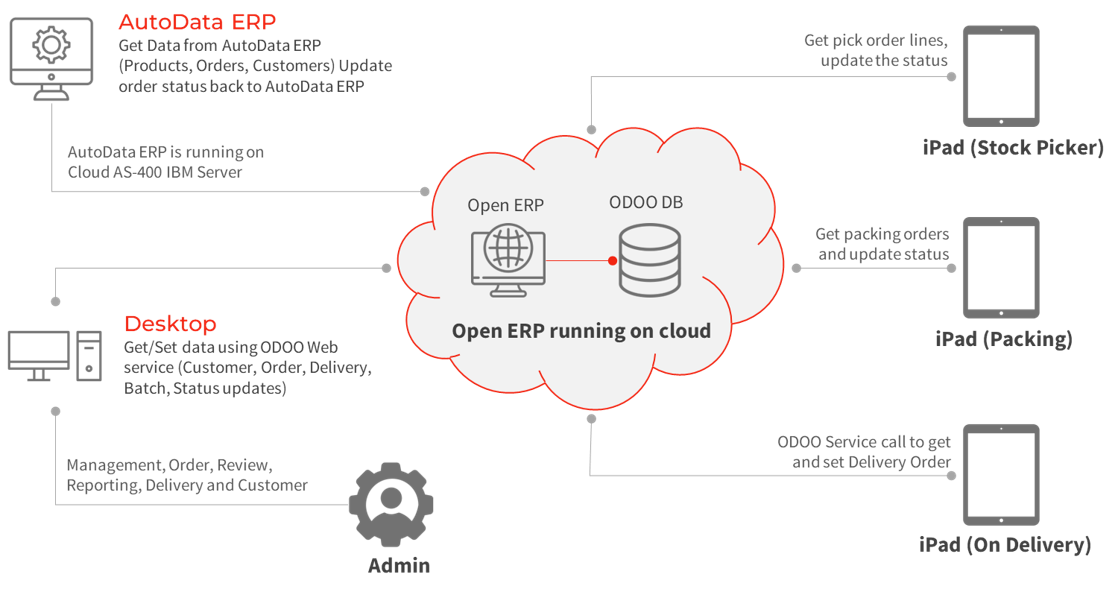 Warehouse Management System