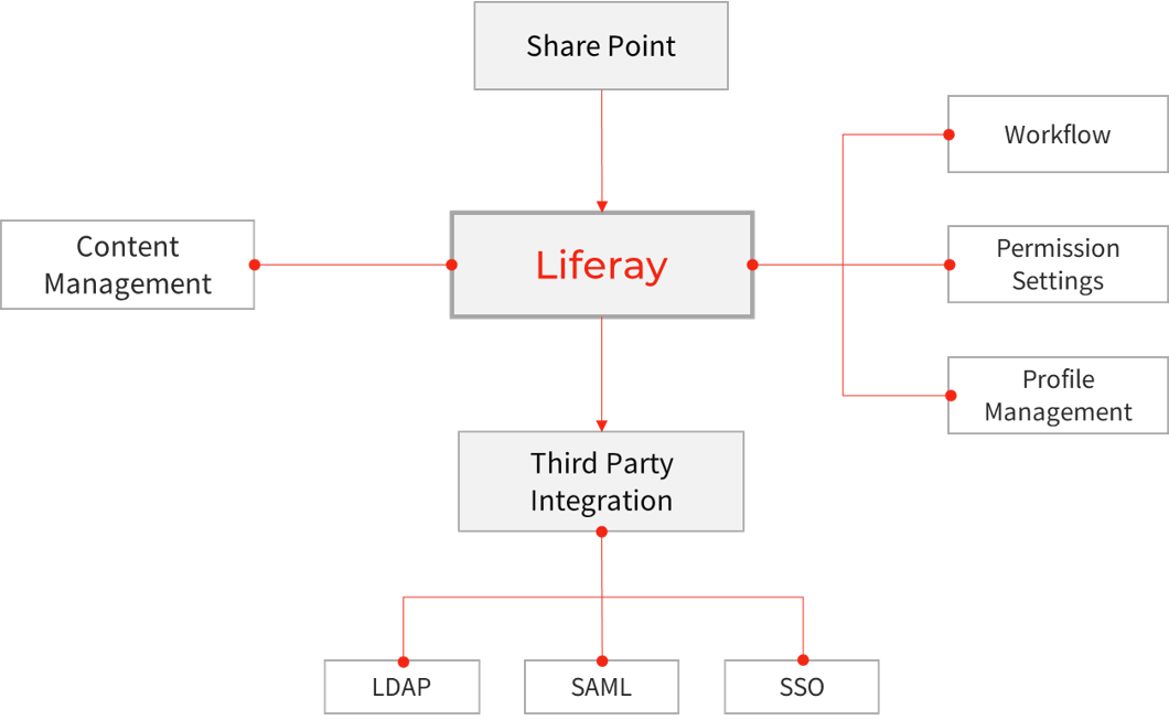 Liferay solution