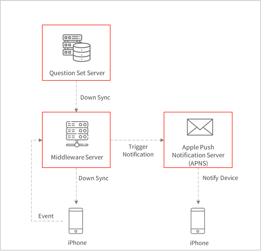 E-learning mobile application