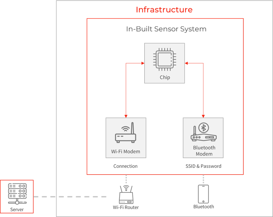 Cross platform mobile application