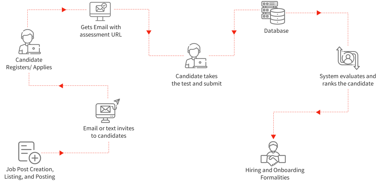 recruitment automation solution development