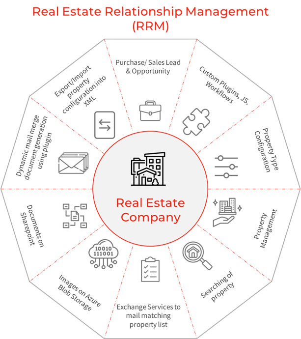 Real estate management solution