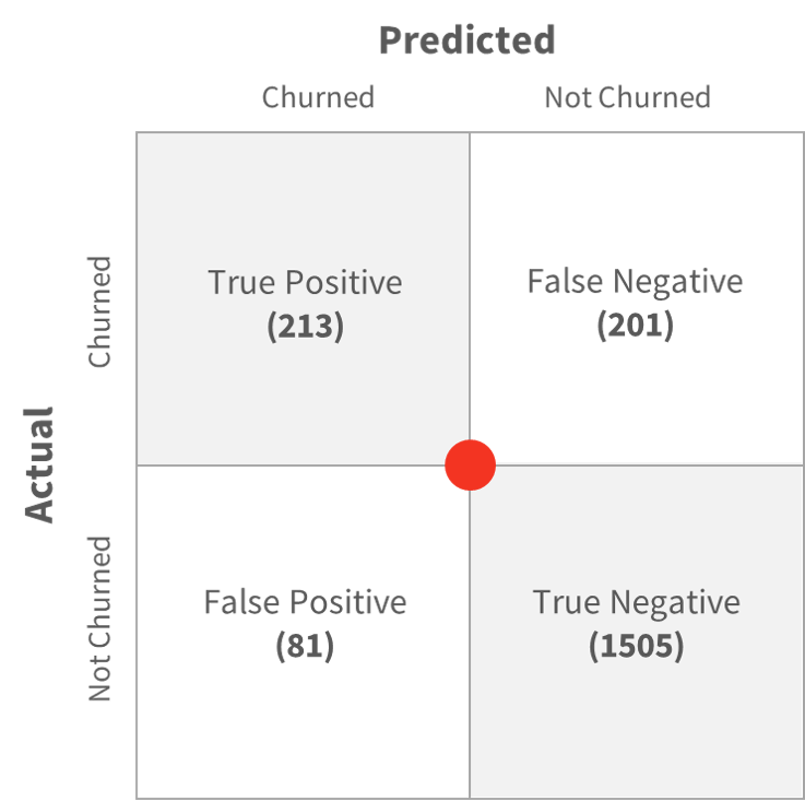 Chart Prediction Diagram