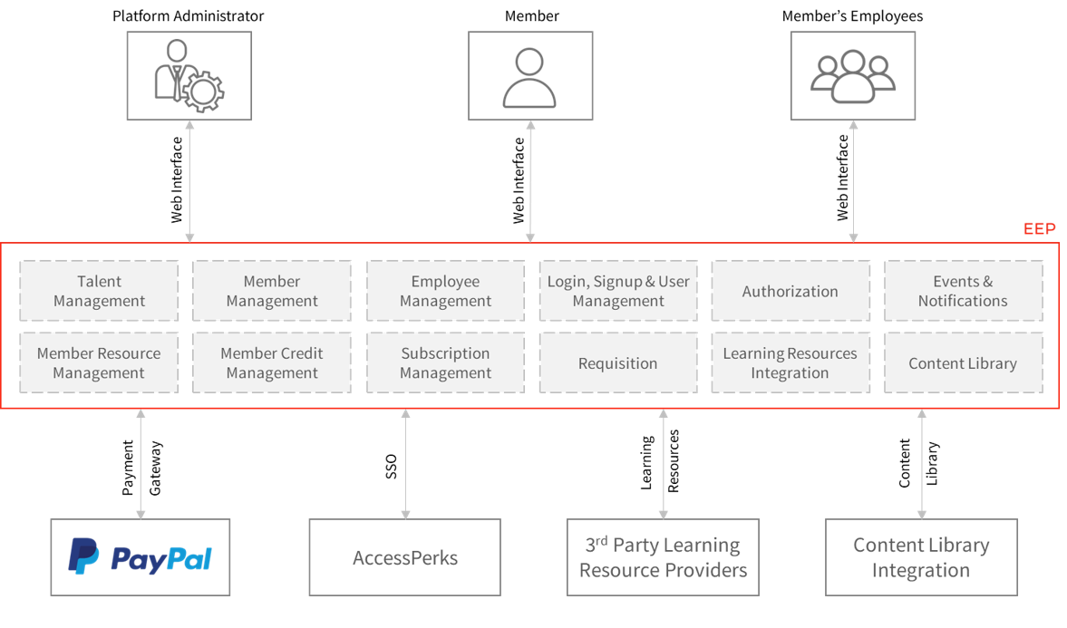 Advanced Talent Management Platform