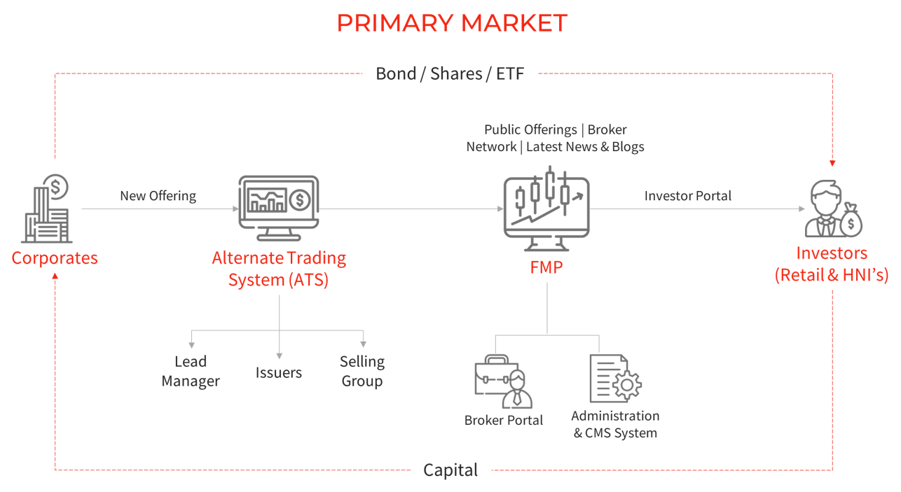 Financial Marketplace