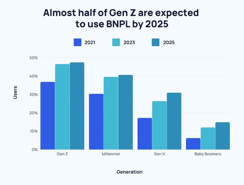 BNPL Gen Z Spend