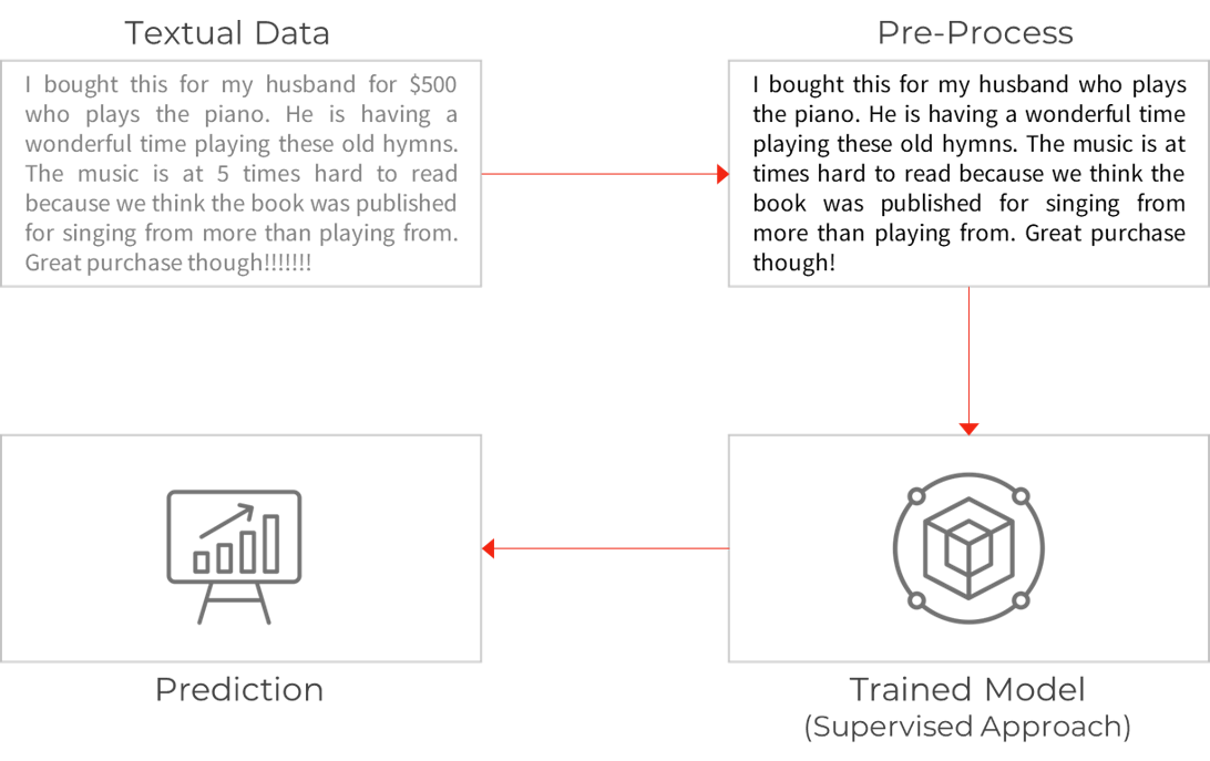 Sentiment Analysis Solution For employee Engagement Platform