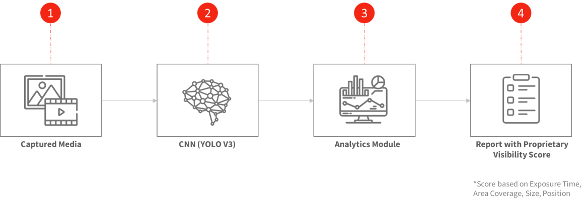 AI Driven Brand Visibility Analytics