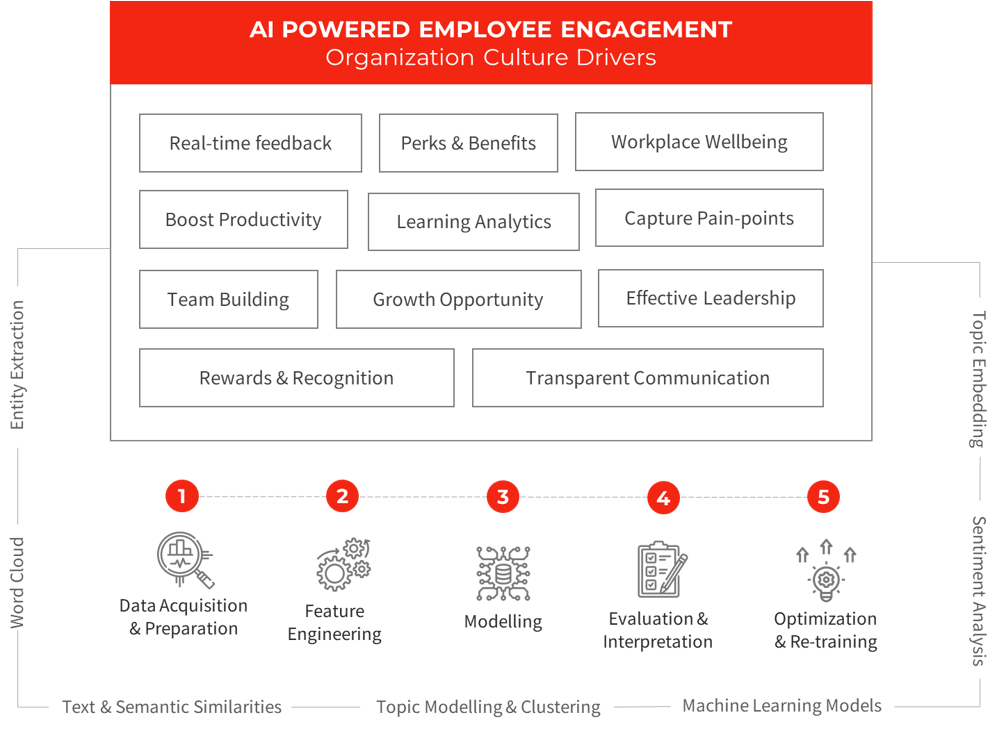 AI Powered Employee Engagement