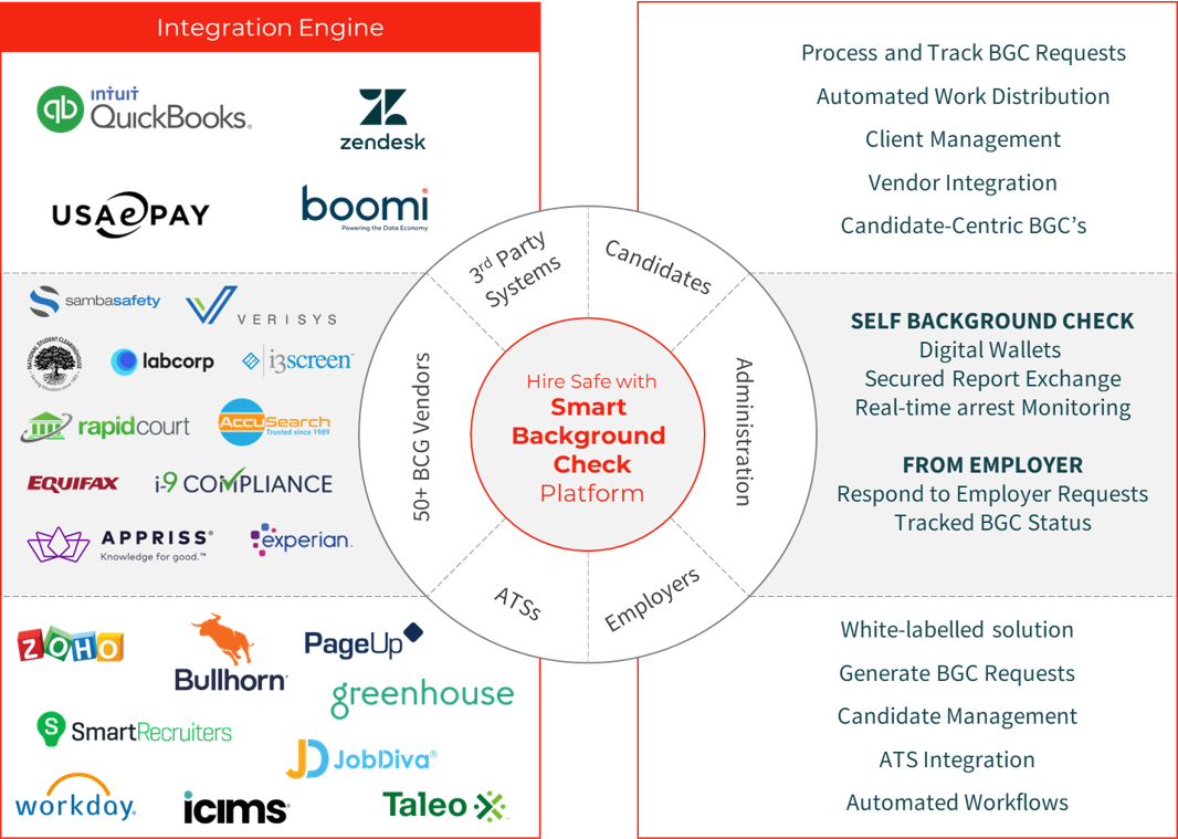 Azilen Technologies, Hiersafe with Smart Background Check