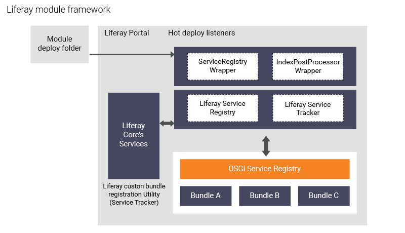 Liferay module framework