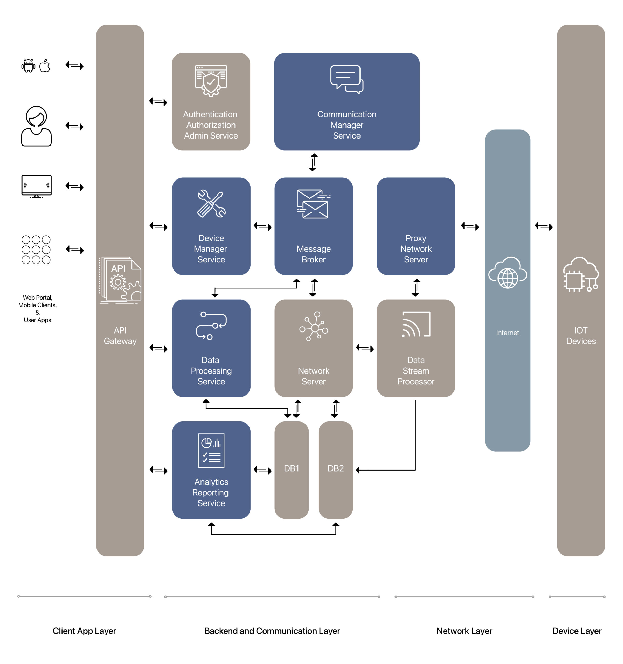 IoT platform on 5g