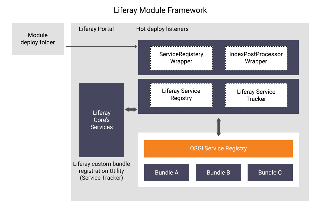 Liferay DXP Modularity