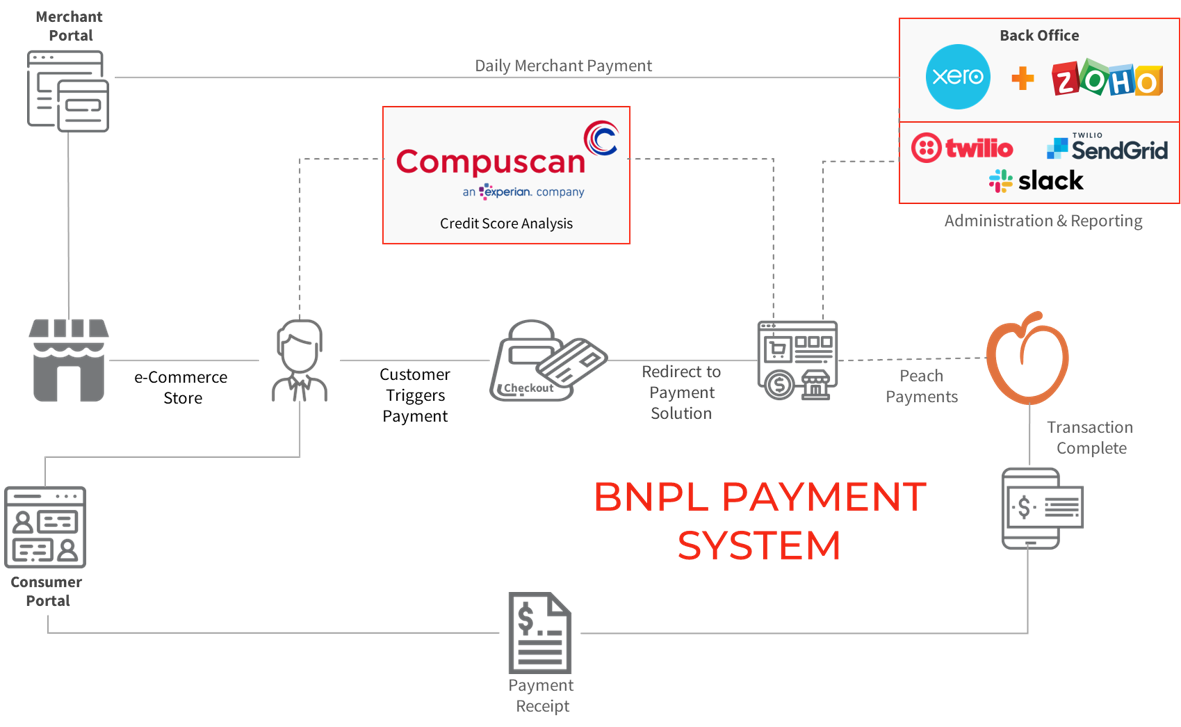 Buy Now Pay Later Payment System that provides Interest-free finance options