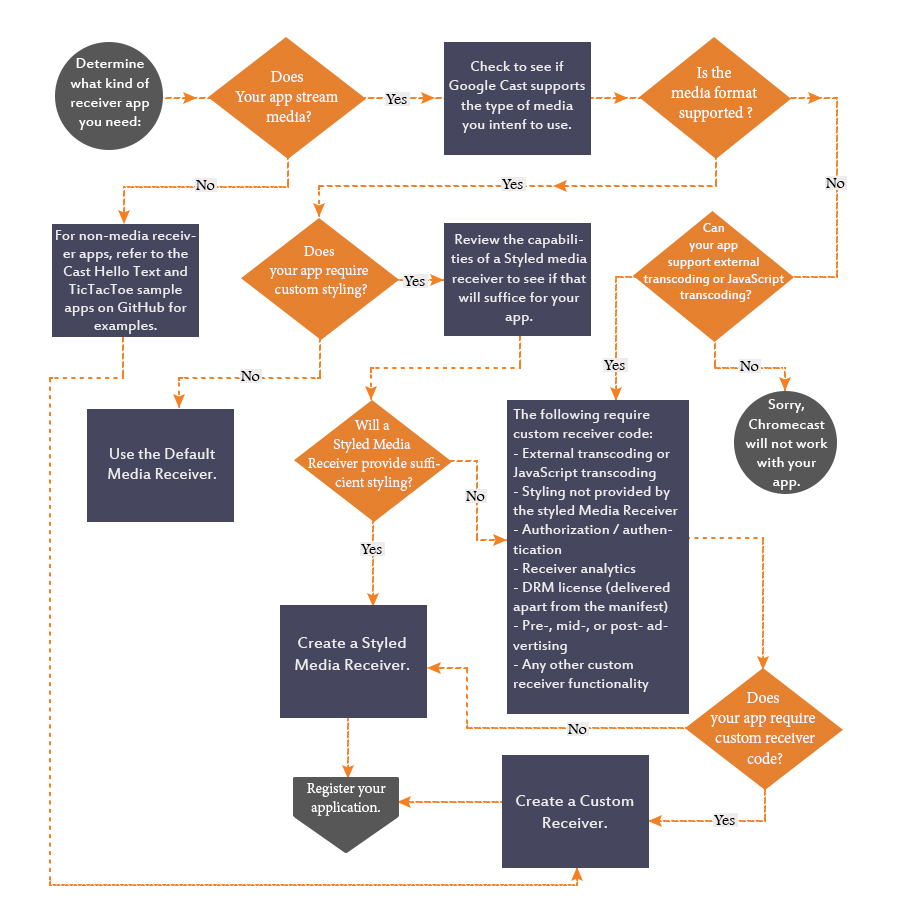 flowchart