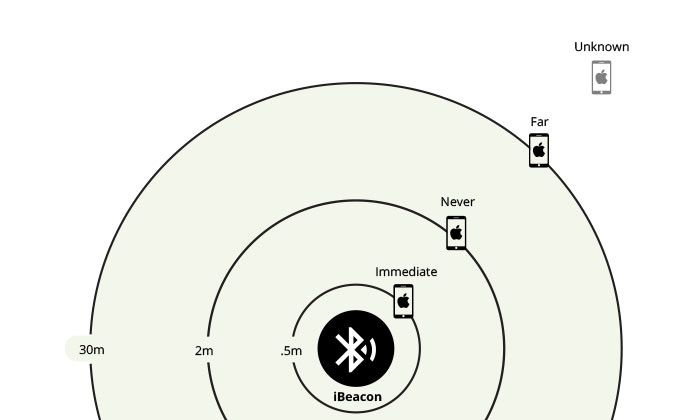 iBeacon Basics and Implementation