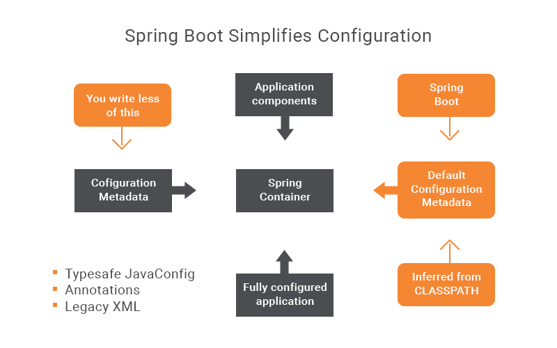 Spring boot