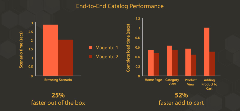 Magento diagram