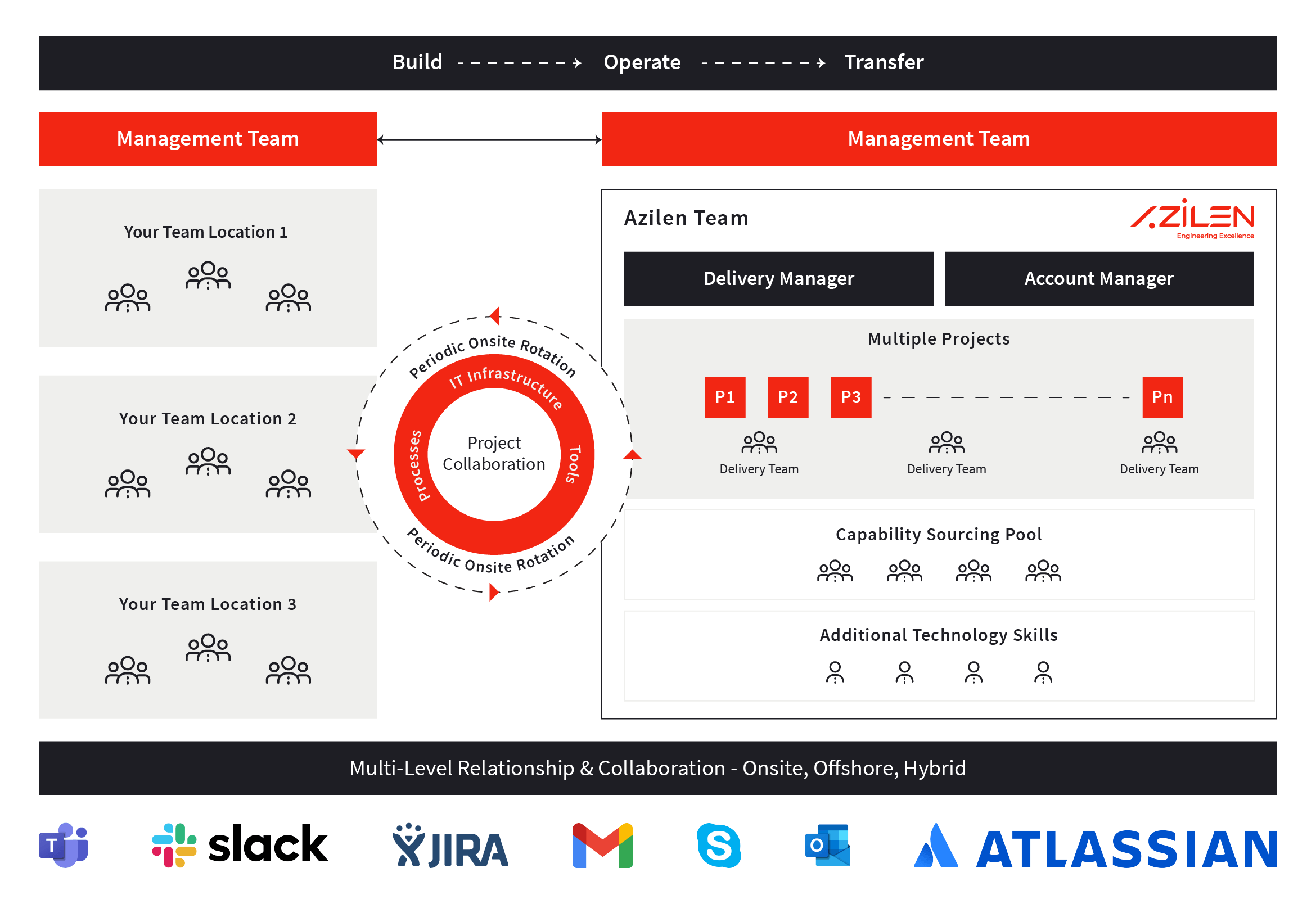 GCC Working Model