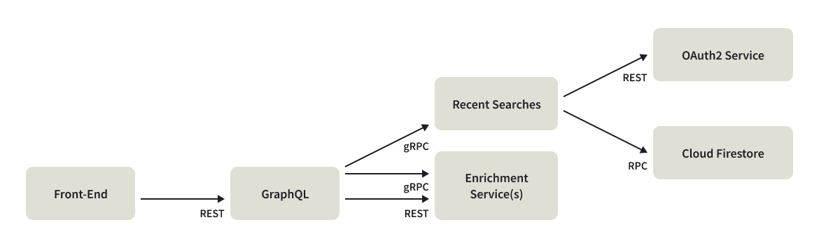 Trivago’s Experience with Golang