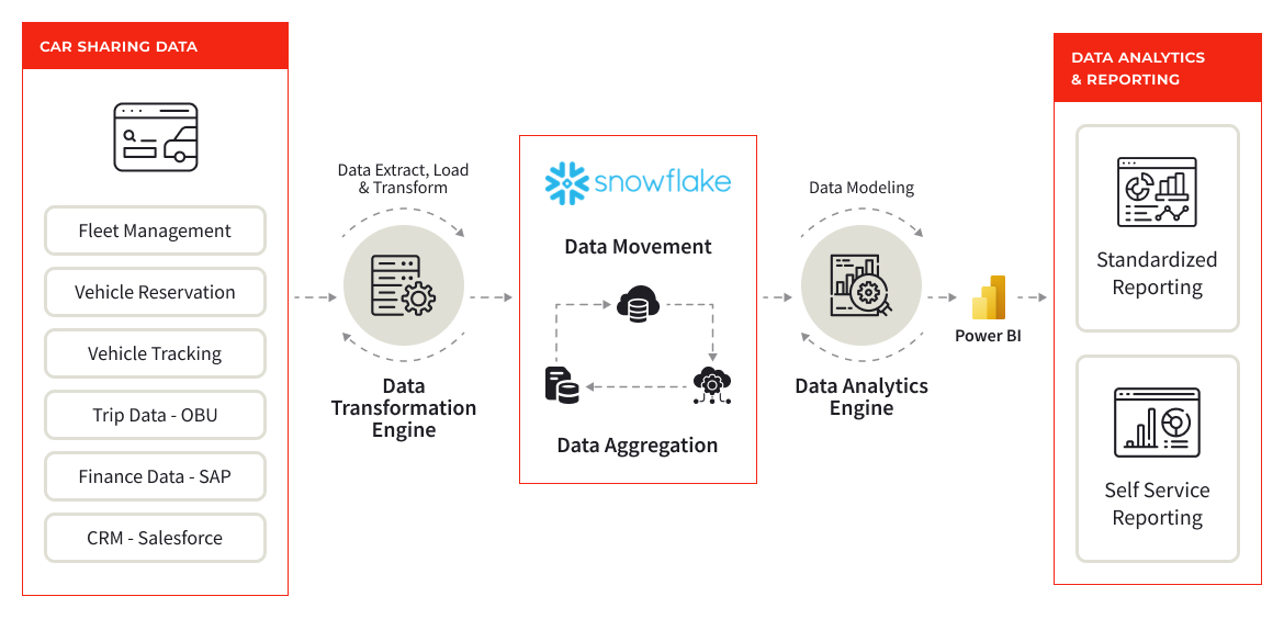 Implementation of Data Warehouse with QA Engineering for Vehicle Sharing Platform