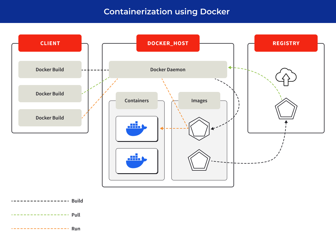 Containerization using Docker