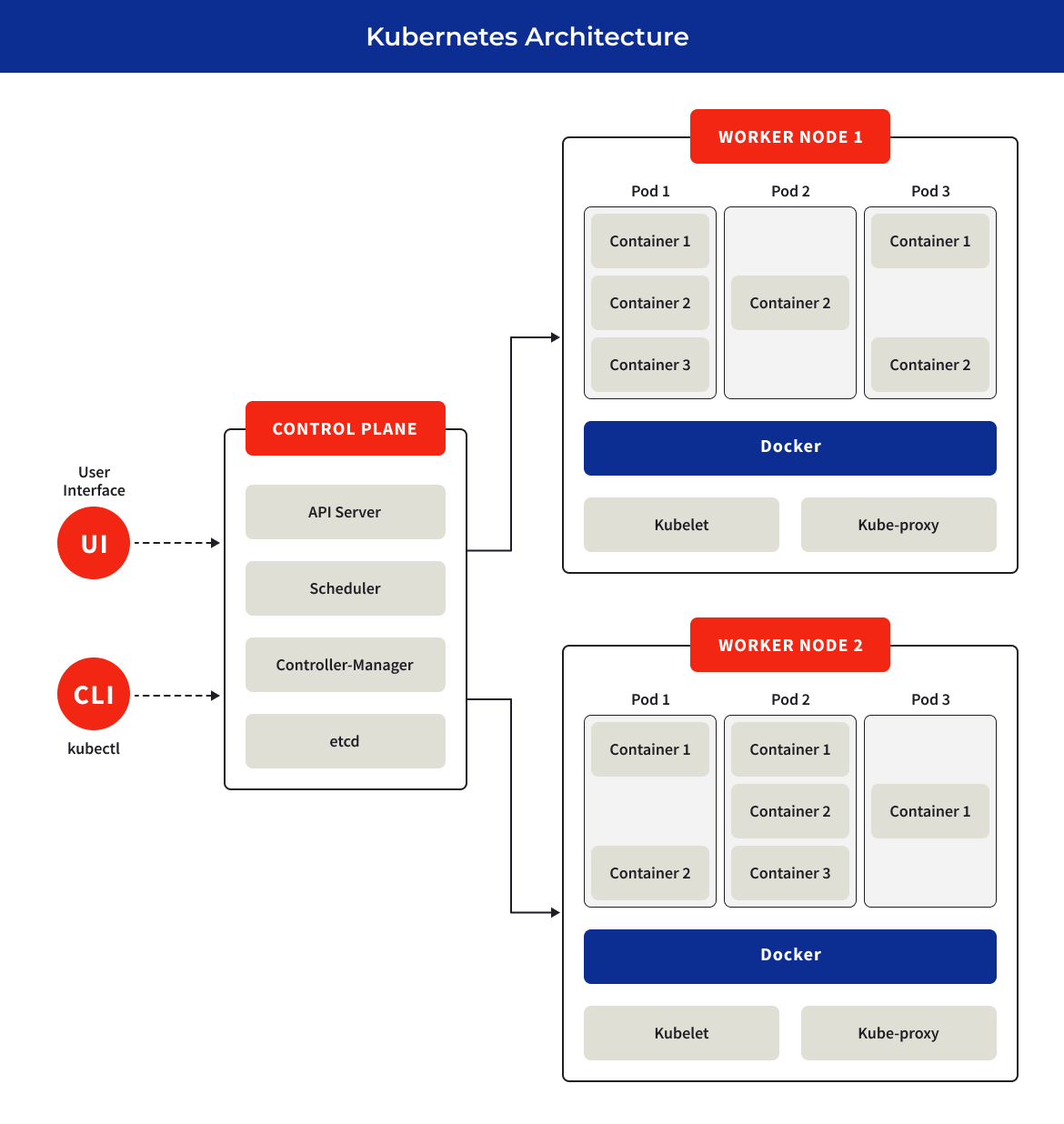 Kubernates Architecture