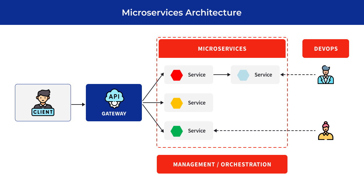 Microservices Architecture