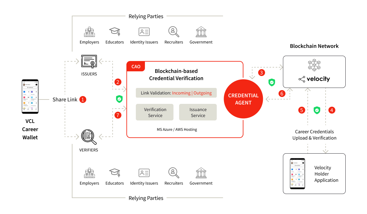 Blockchain-based verifiable credentials