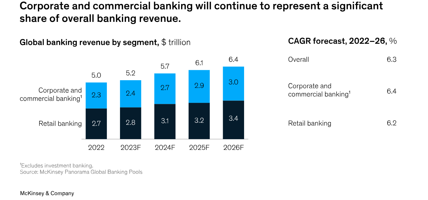 Corporate Banking Revenue