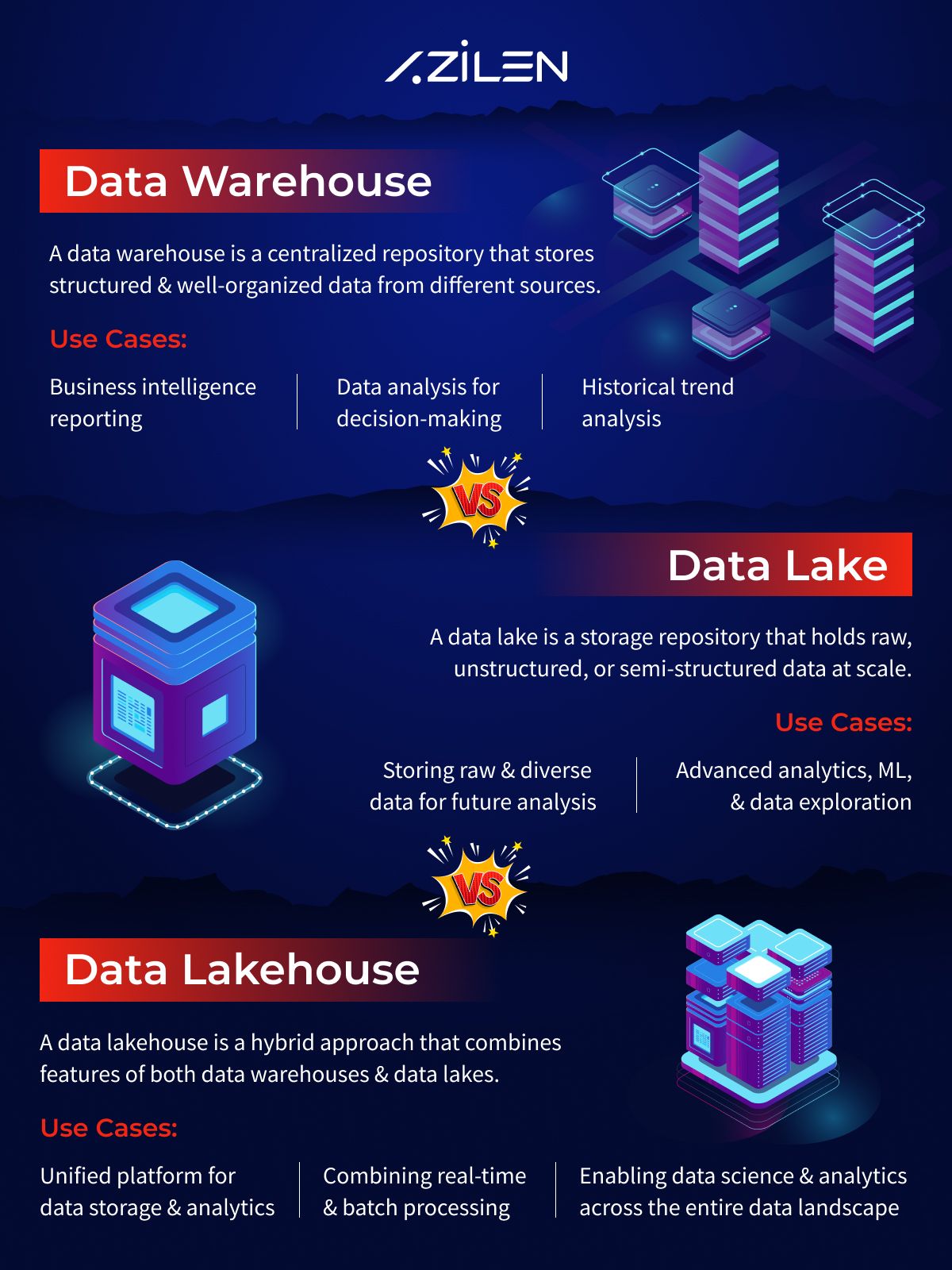 Data Warehouse vs Datalake vs Datelakehouse