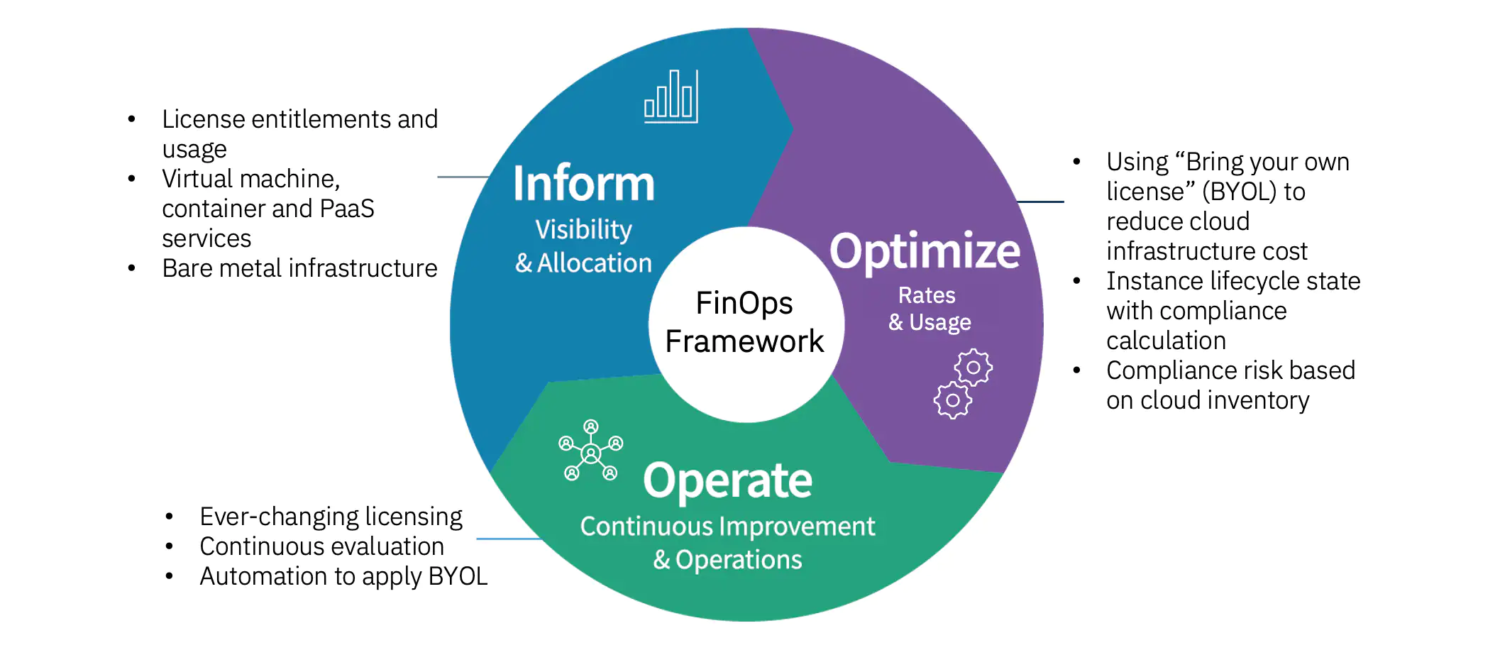 FinOps Principals