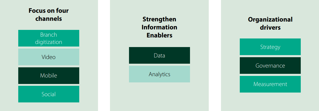 Omnichannel banking focus areas