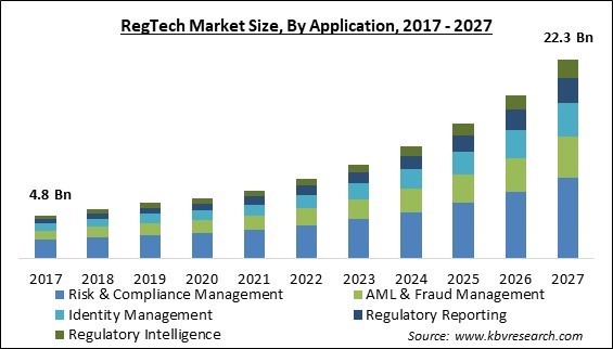 RegTech Market