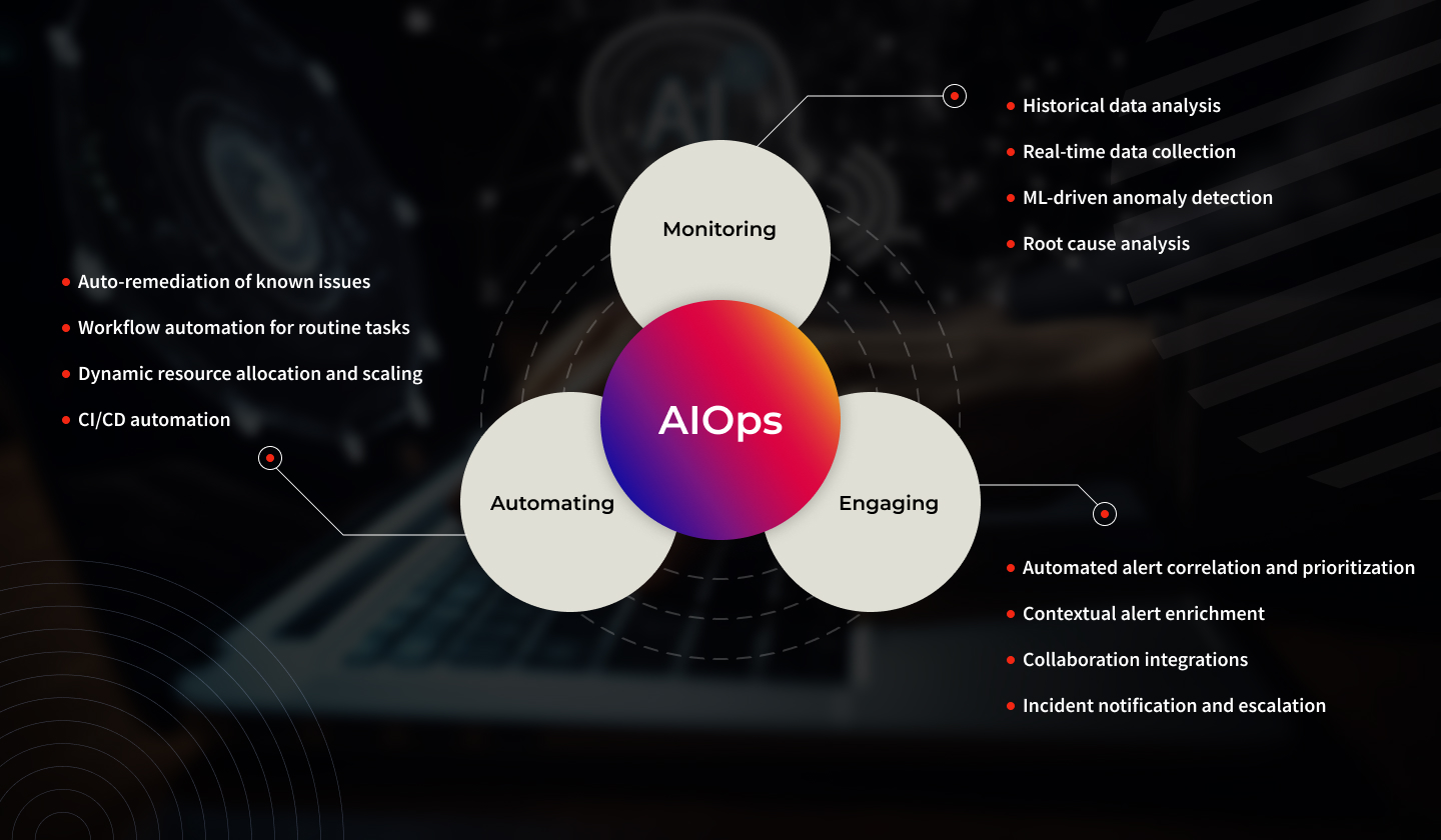 AIOps Services