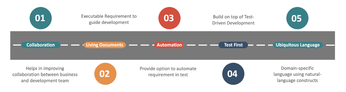 Behavior-Driven Development