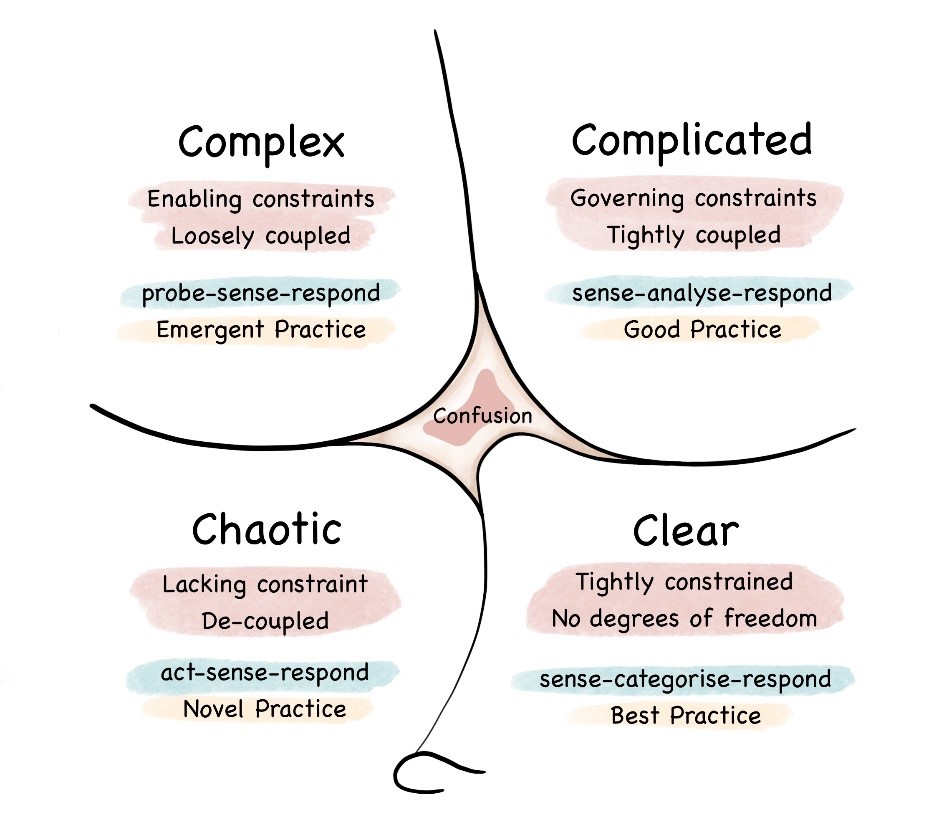 Cynefin Framework