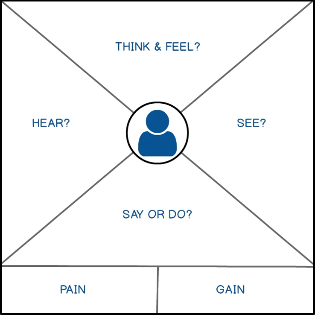 Empathy Mapping