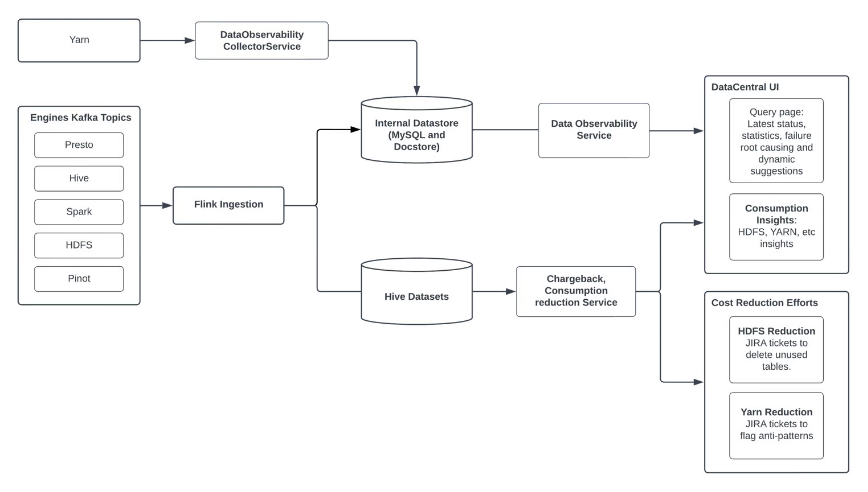 High-level DataCentral architecture