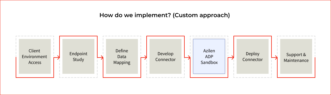 How do we implement ADP integration