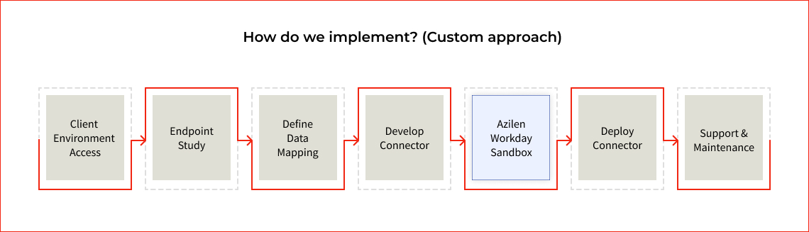 How do we implement Workday integration?