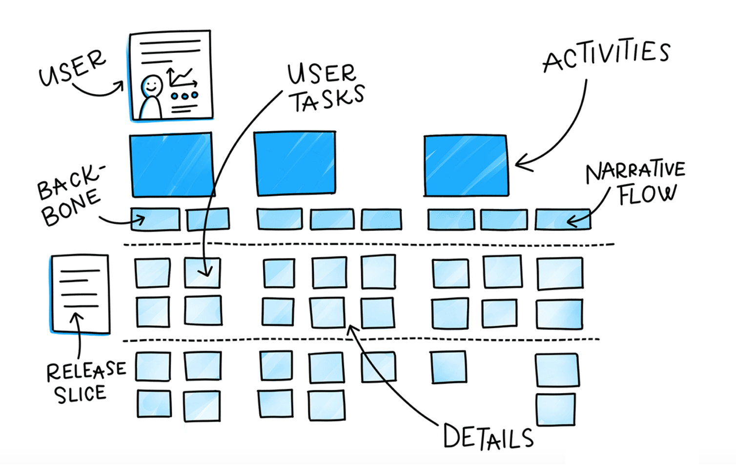 Story Mapping