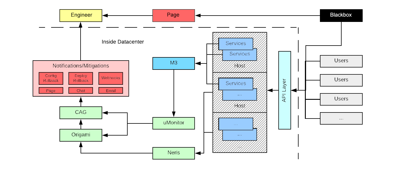 Uber’s Alerting Ecosystem