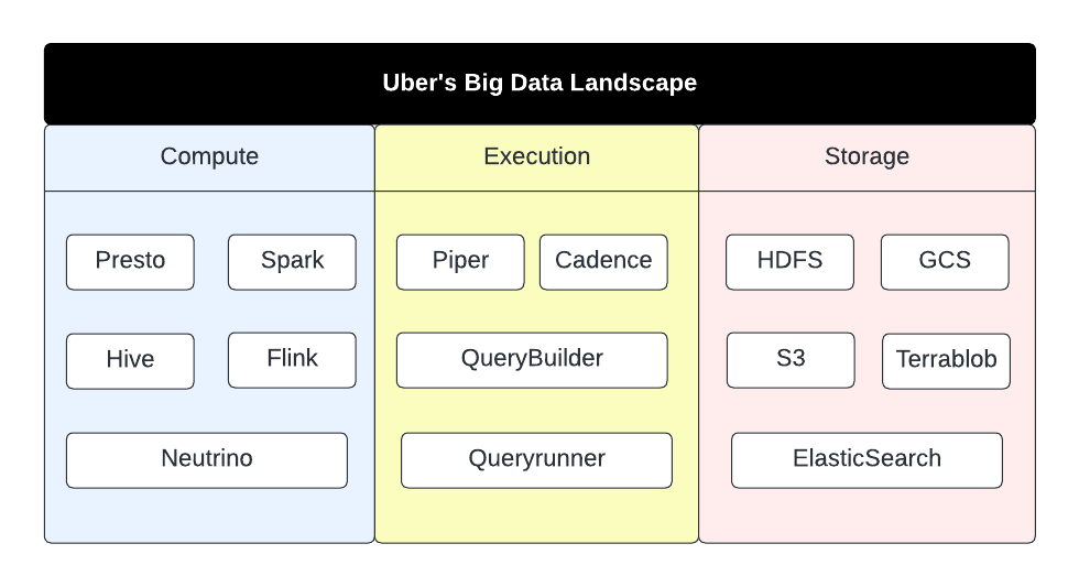 Uber’s Big Data Landscape.