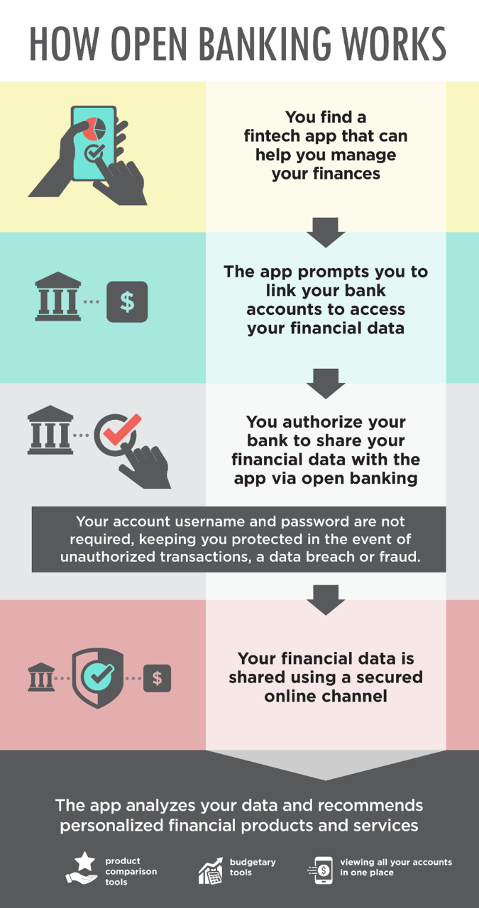 Open banking